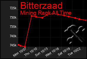 Total Graph of Bitterzaad