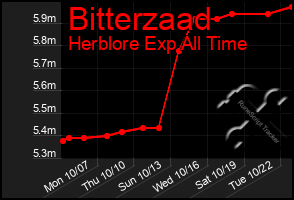 Total Graph of Bitterzaad