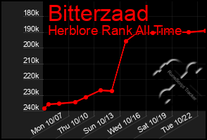 Total Graph of Bitterzaad