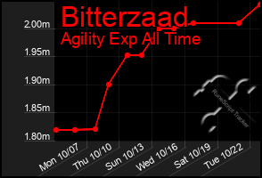 Total Graph of Bitterzaad