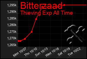 Total Graph of Bitterzaad