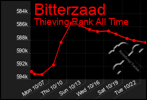 Total Graph of Bitterzaad