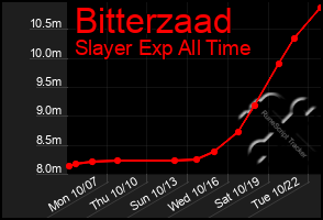 Total Graph of Bitterzaad