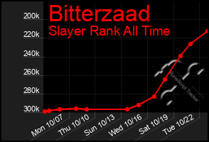 Total Graph of Bitterzaad