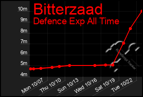 Total Graph of Bitterzaad