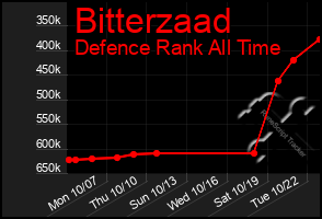 Total Graph of Bitterzaad