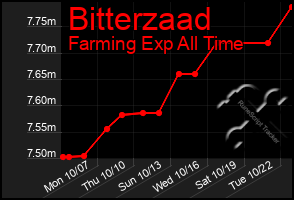 Total Graph of Bitterzaad