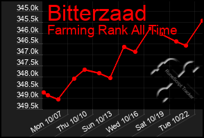 Total Graph of Bitterzaad