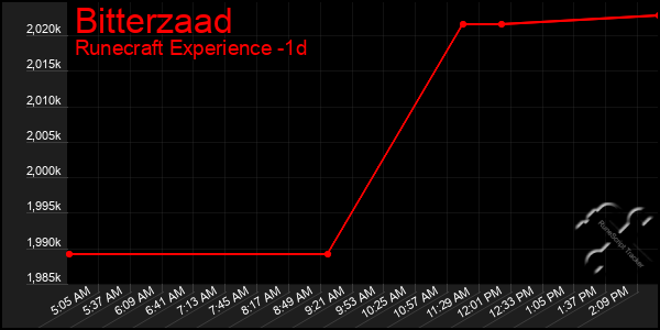 Last 24 Hours Graph of Bitterzaad