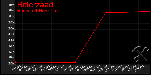 Last 24 Hours Graph of Bitterzaad
