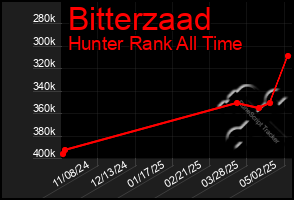 Total Graph of Bitterzaad