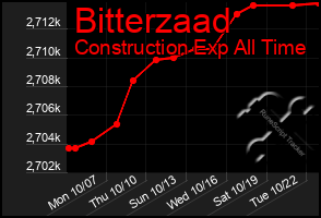 Total Graph of Bitterzaad