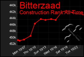 Total Graph of Bitterzaad