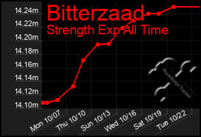 Total Graph of Bitterzaad