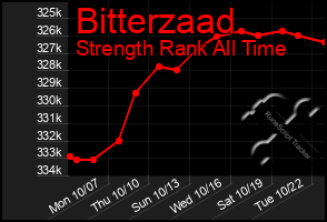 Total Graph of Bitterzaad