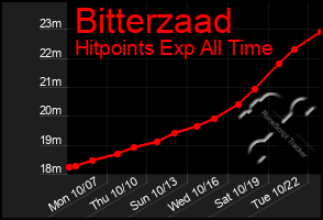 Total Graph of Bitterzaad