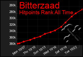 Total Graph of Bitterzaad