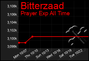 Total Graph of Bitterzaad