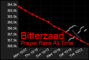 Total Graph of Bitterzaad