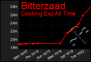 Total Graph of Bitterzaad