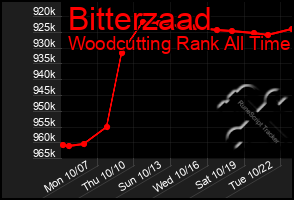 Total Graph of Bitterzaad