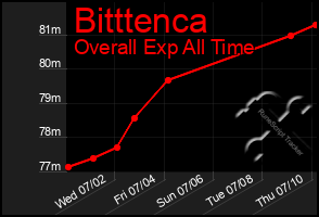 Total Graph of Bitttenca