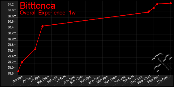 Last 7 Days Graph of Bitttenca