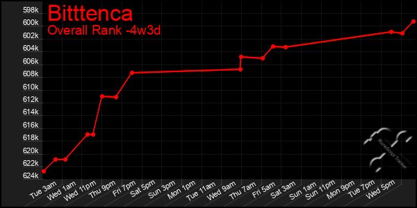 Last 31 Days Graph of Bitttenca