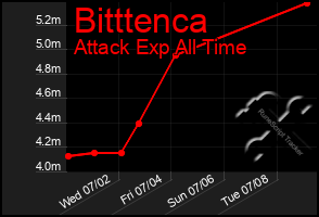 Total Graph of Bitttenca