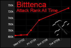 Total Graph of Bitttenca