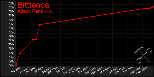 Last 7 Days Graph of Bitttenca