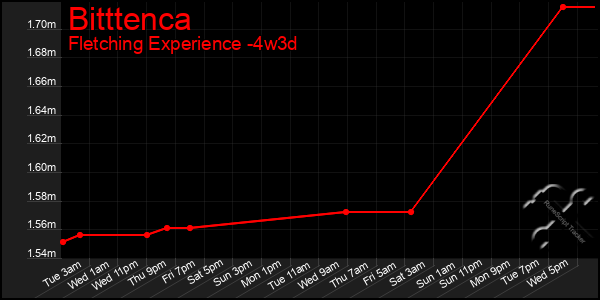 Last 31 Days Graph of Bitttenca