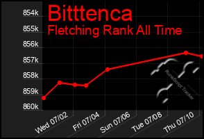 Total Graph of Bitttenca