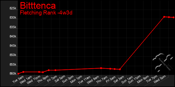 Last 31 Days Graph of Bitttenca