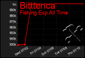 Total Graph of Bitttenca