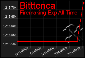Total Graph of Bitttenca