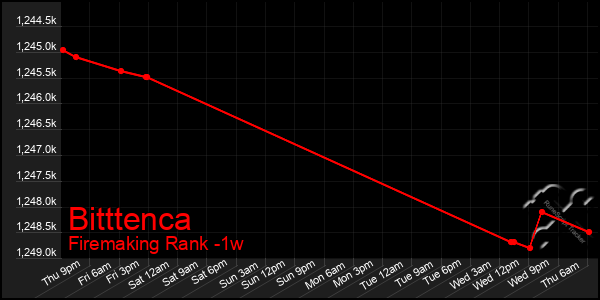 Last 7 Days Graph of Bitttenca
