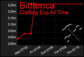Total Graph of Bitttenca