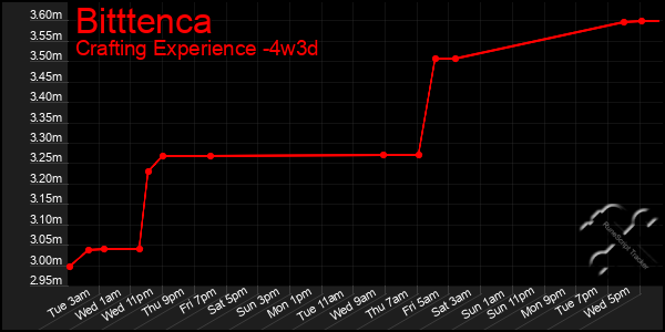 Last 31 Days Graph of Bitttenca
