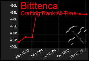 Total Graph of Bitttenca