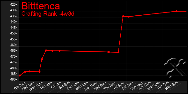 Last 31 Days Graph of Bitttenca