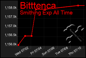 Total Graph of Bitttenca