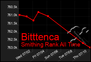 Total Graph of Bitttenca