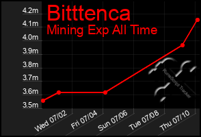 Total Graph of Bitttenca