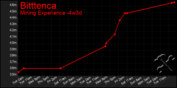 Last 31 Days Graph of Bitttenca
