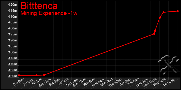 Last 7 Days Graph of Bitttenca