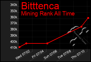 Total Graph of Bitttenca
