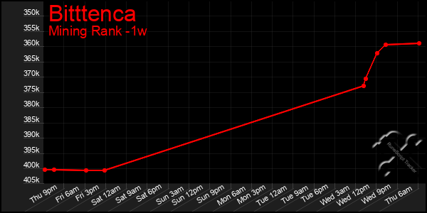 Last 7 Days Graph of Bitttenca
