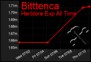 Total Graph of Bitttenca