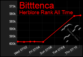 Total Graph of Bitttenca
